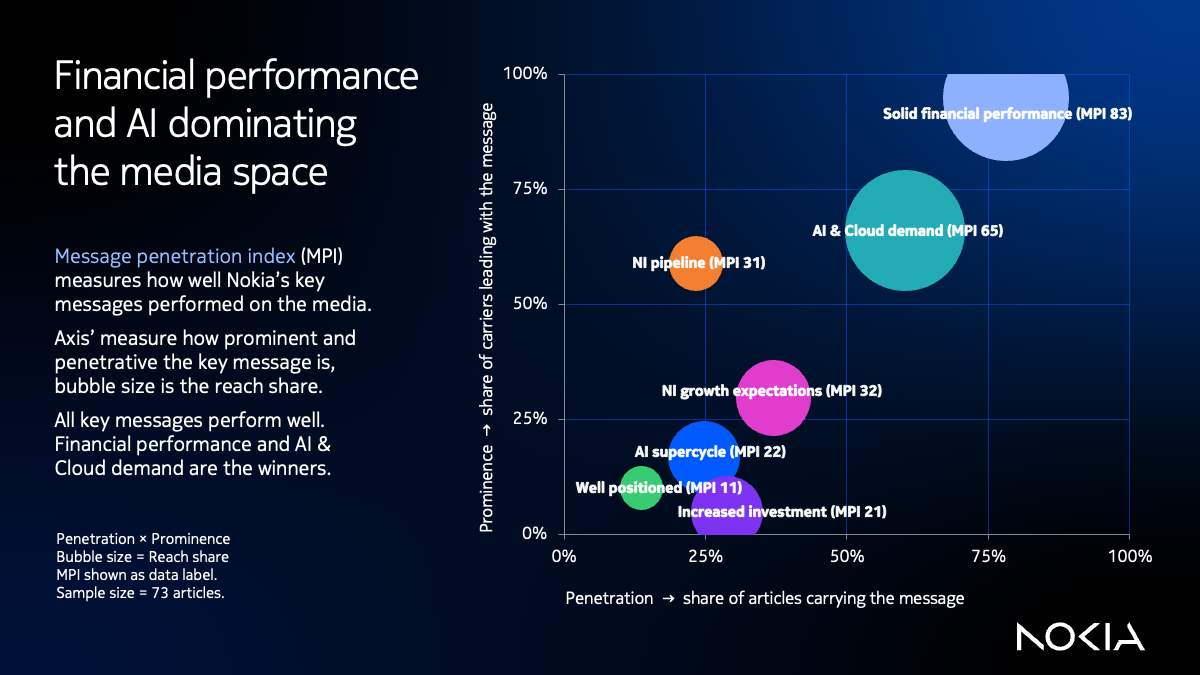 Message Penetration Index
