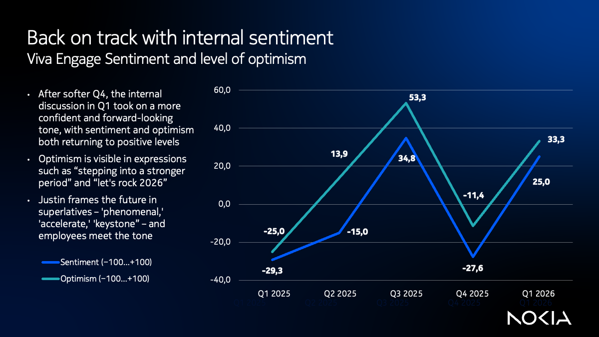 Internal sentiment trend